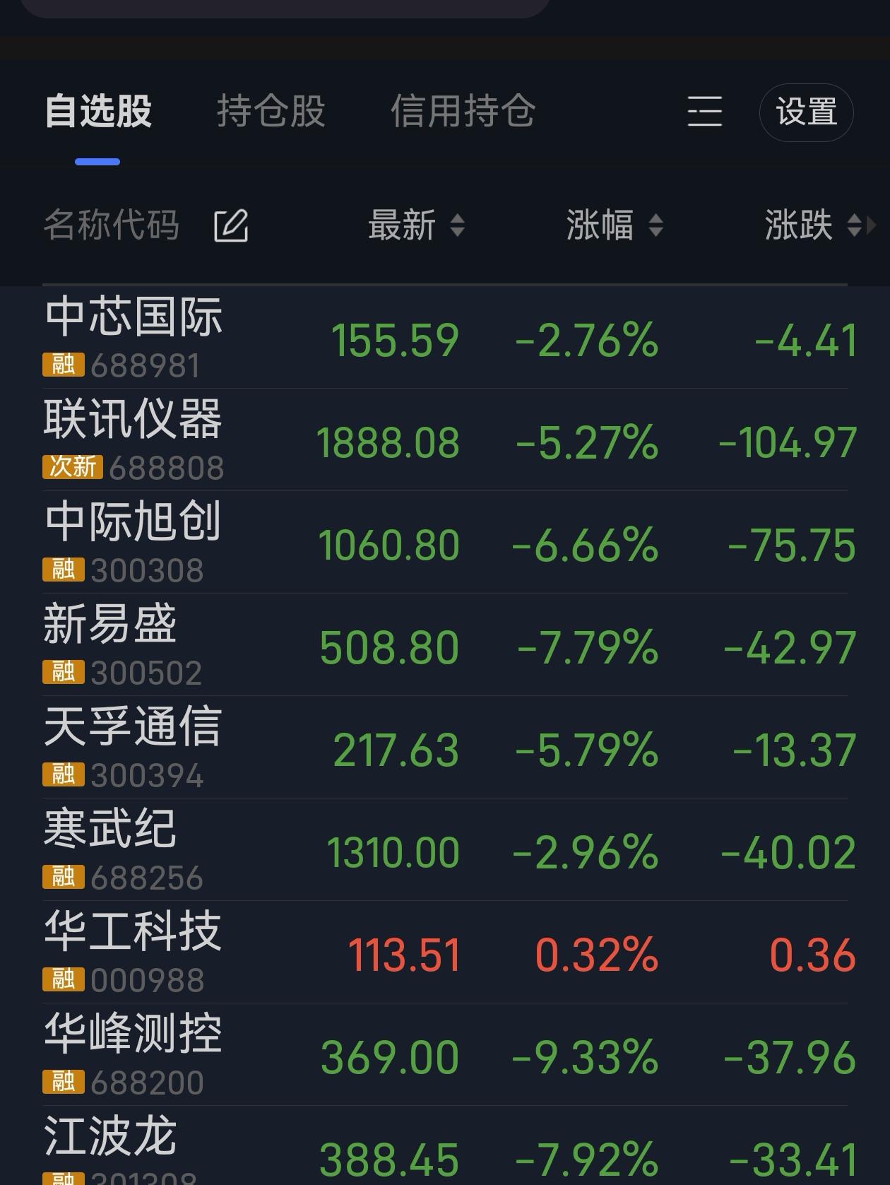 今日科技股大幅下挫，几乎将昨日的涨幅尽数抹去，那些在昨日匆忙涌入科技股的散户，此