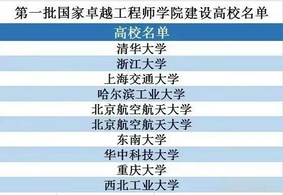 有幸进入国家前几个批次的，卓越工程师建设高校名单！快来看看，你的母校上榜了吗？东