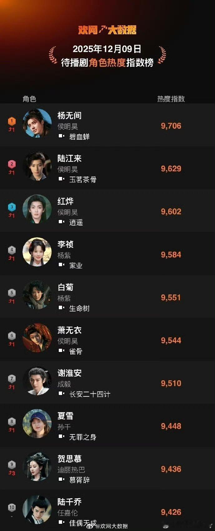 待播剧角色热度指数榜前三，《碧血蝉》杨无间，《玉茗茶骨》陆江来，《逍遥》红烨，侯