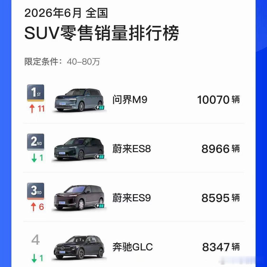 2026年6月，蔚来ES9、ES8双旗舰SUV零售销量总计超1.7万台，携手引领