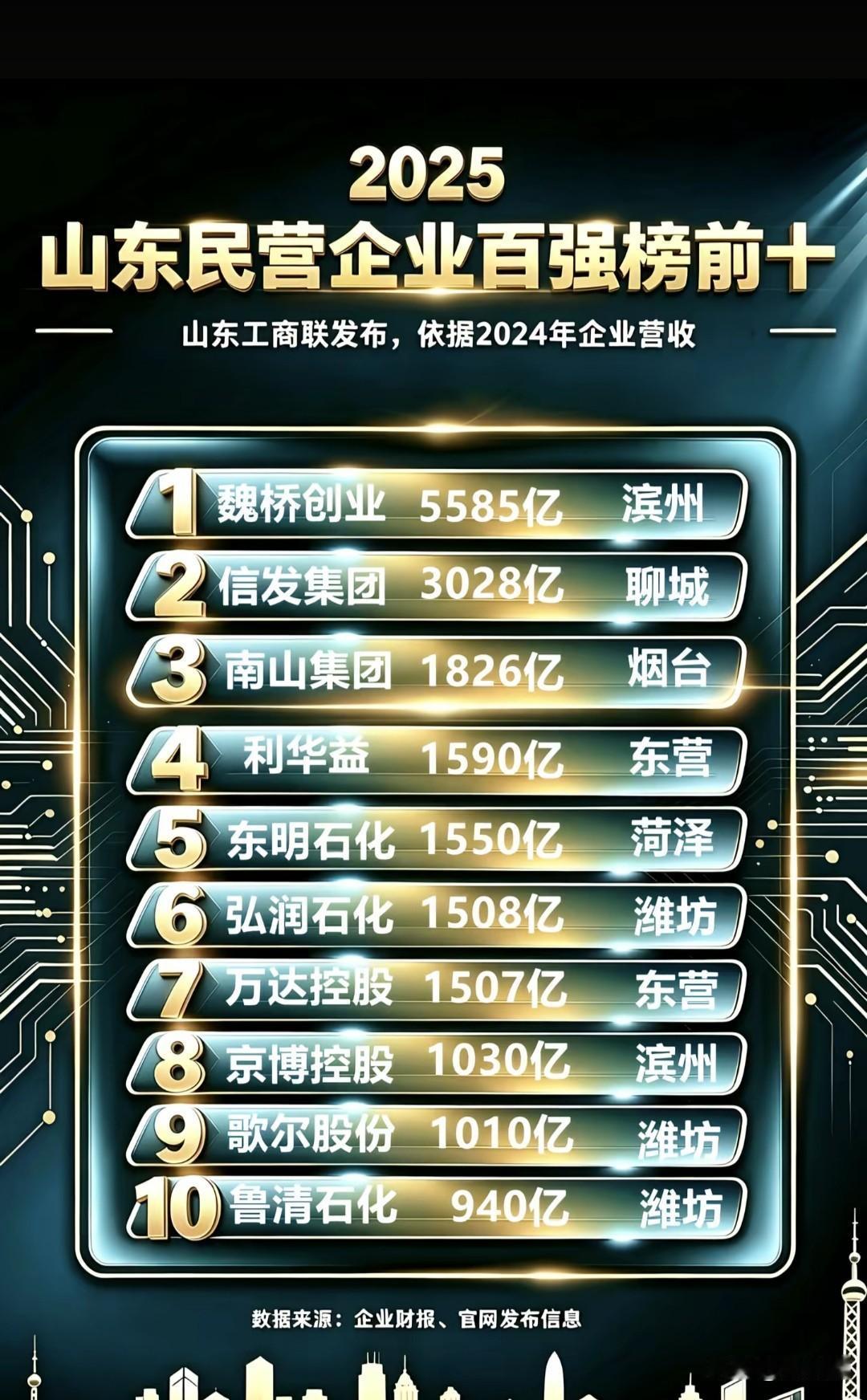 山东民营经济撑起“半壁江山”，背后藏着什么密码？

一组数据足以让人震撼：山东民