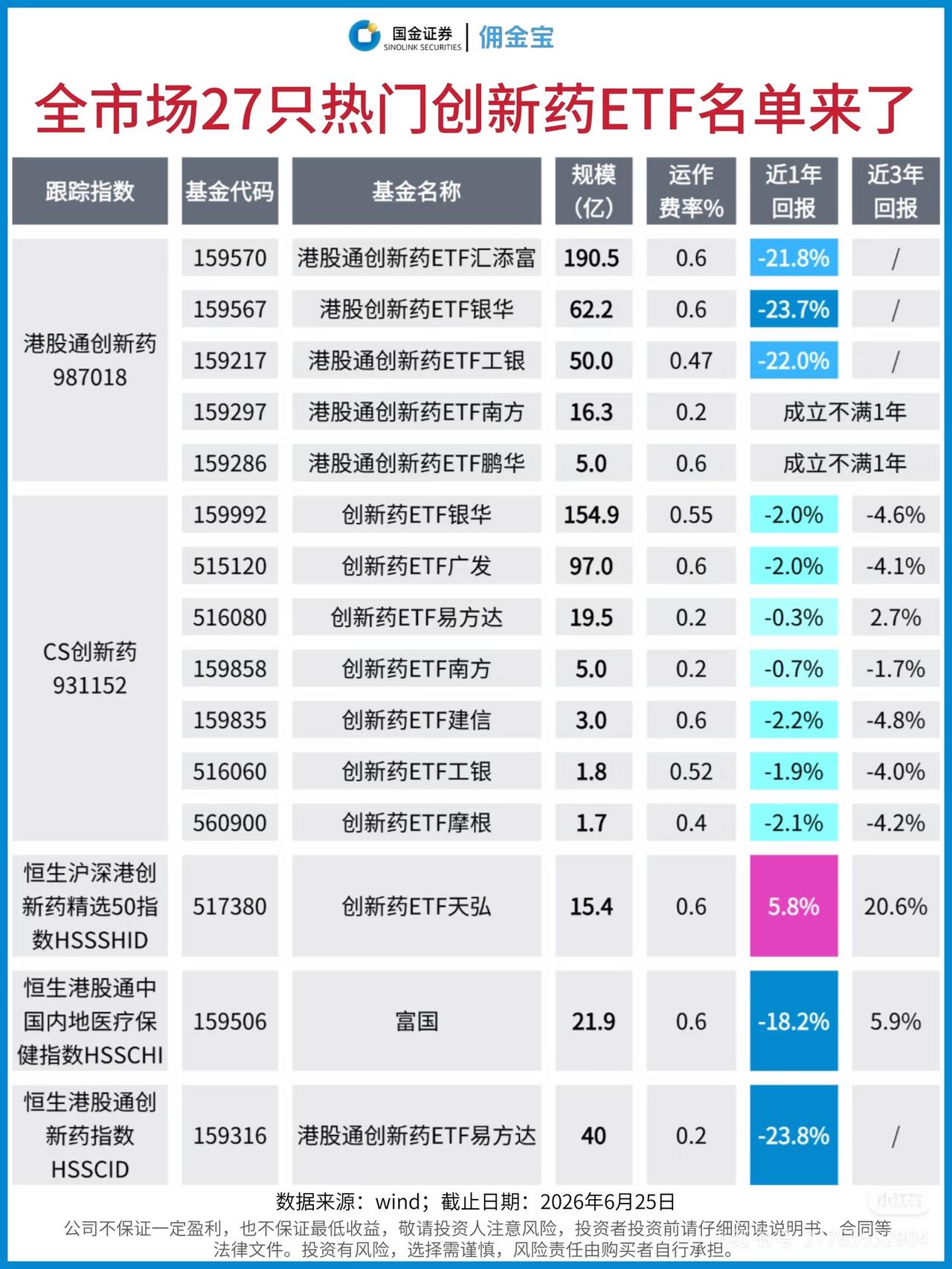 别盲目乱买！全市场27只创新药ETF完整对比清单一次性整理好🔥
不少朋友想布局