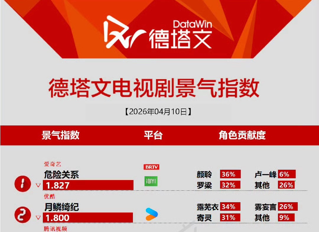 《月鳞绮纪》10号云合13.7% 大盘整体低的情况下比昨天还涨了其中剧集角色露芜