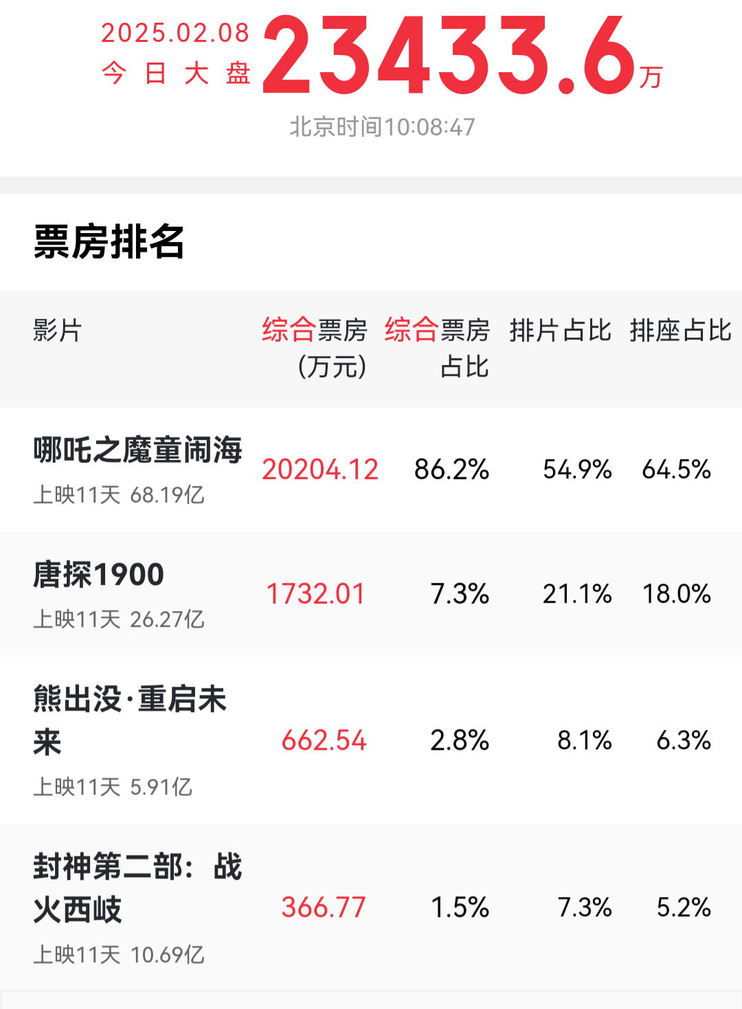 哪吒2的票房占比86%了，基本上进影院的都在看哪吒，太可怕了！ 