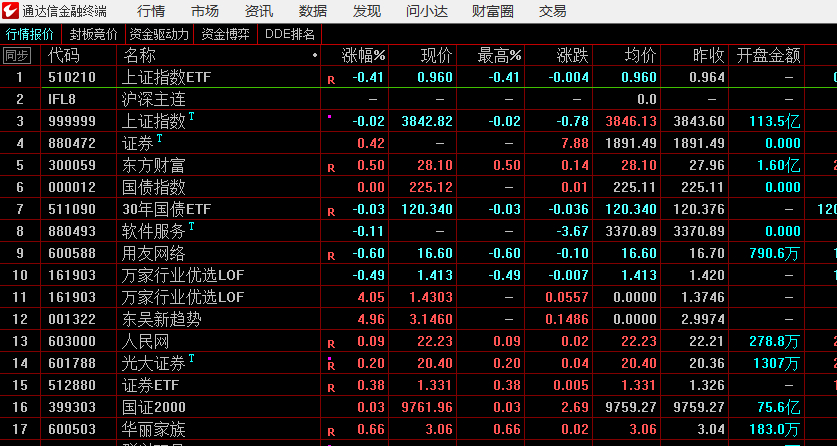 竞价9点25分，排序正常，9点29分要看期指的力度，热点分布有点杂乱，A50期指