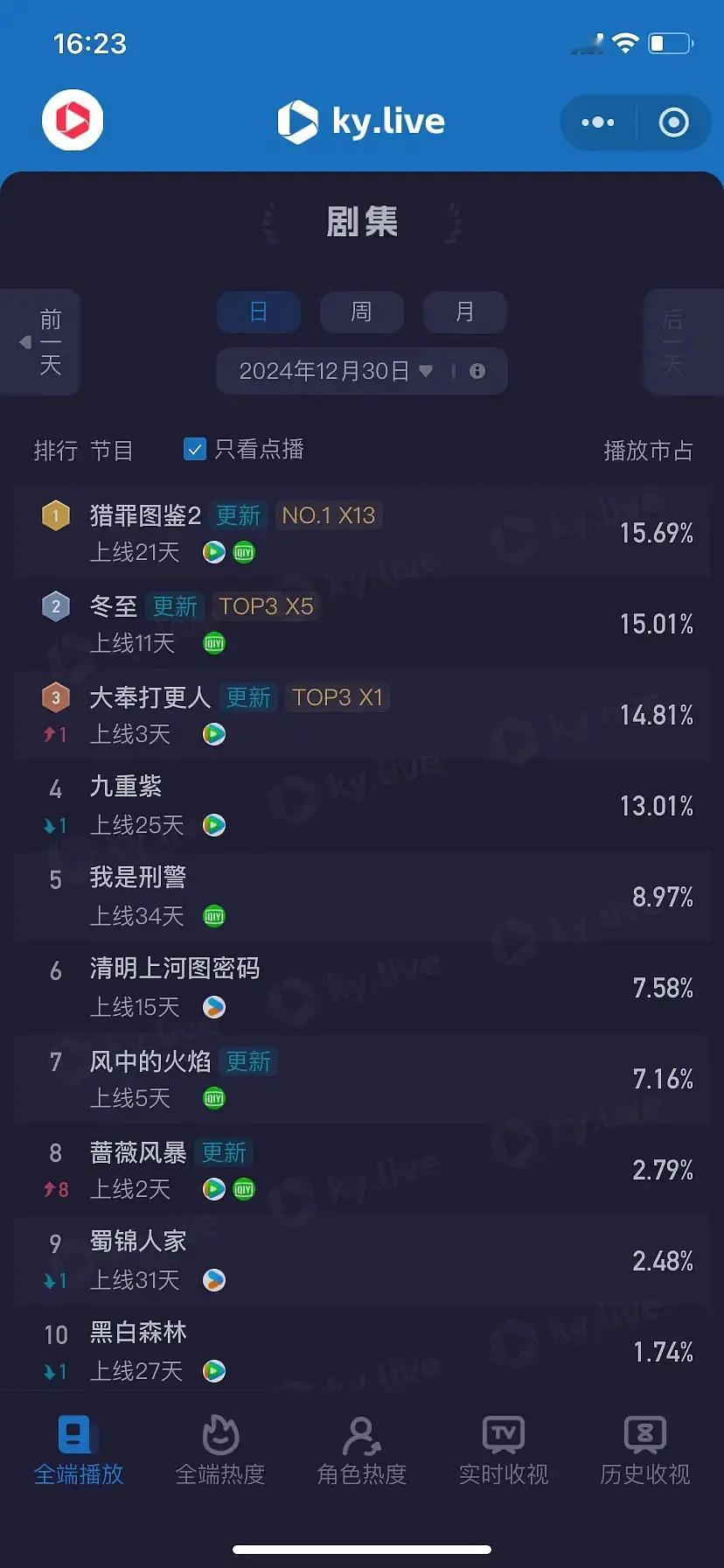 12.30酷云：猎罪15.69% 冬至15.01% 大奉14.81% 九重紫13