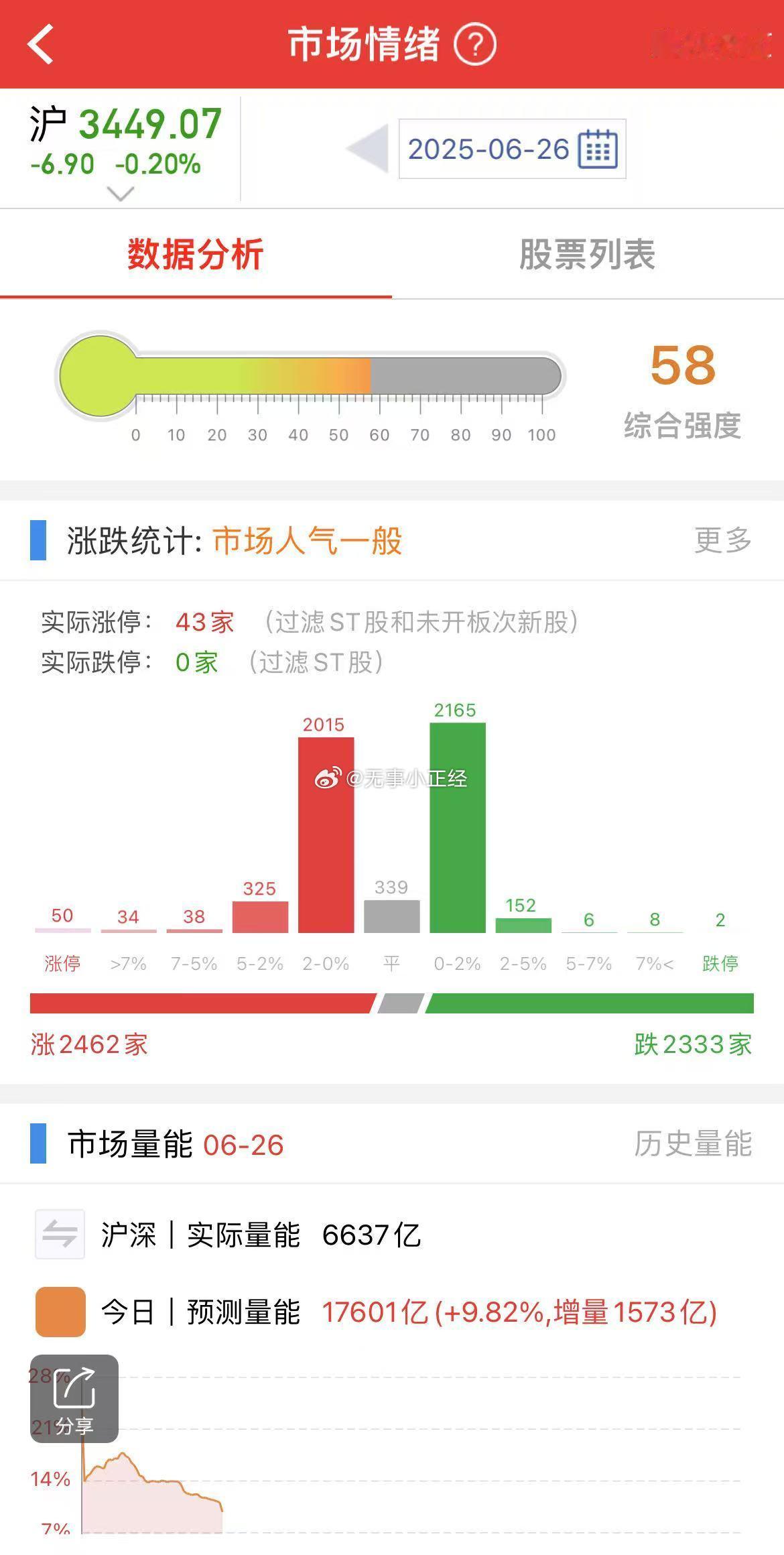 今天A股量能还可以，指数震荡，题材轮动，放量之后都有机会… ​​​