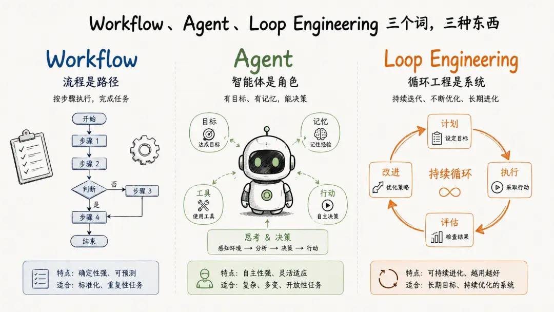 Workflow、Agent、Loop Engineering三者核心区别，选错