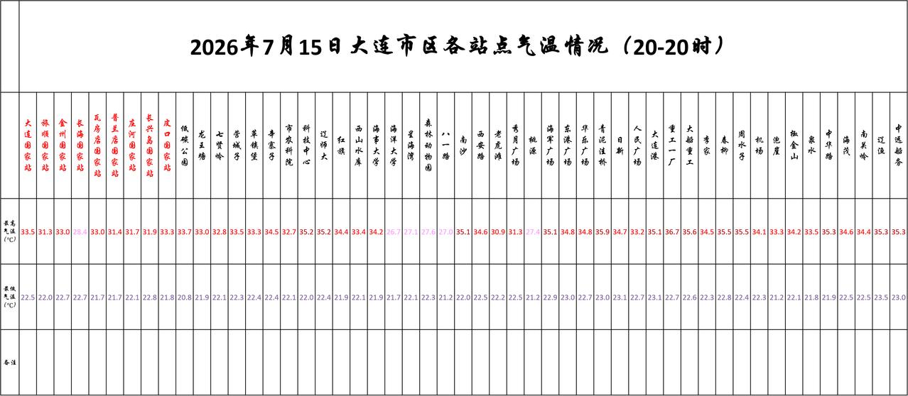 实况：
晚间20：10市区天气晴，气温28.1度，相对湿度69%，吹西南风，目前