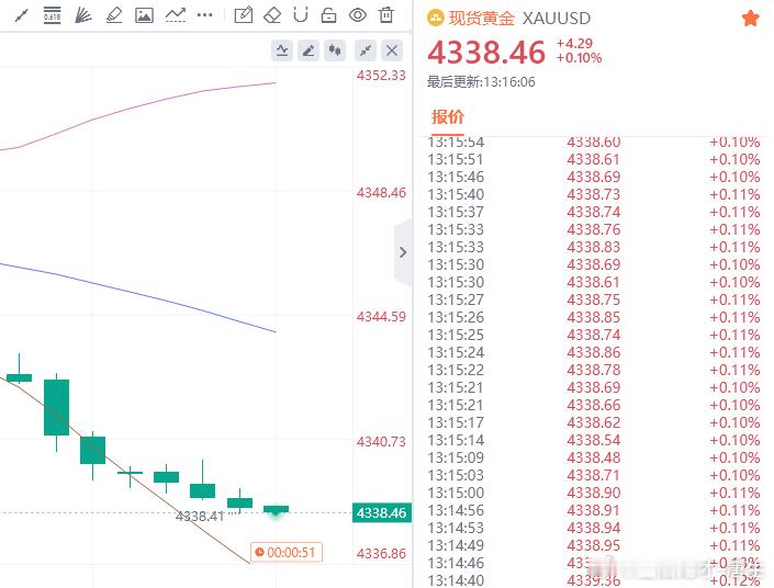 黄金现价参考：4338多，防守4332，目标百点 