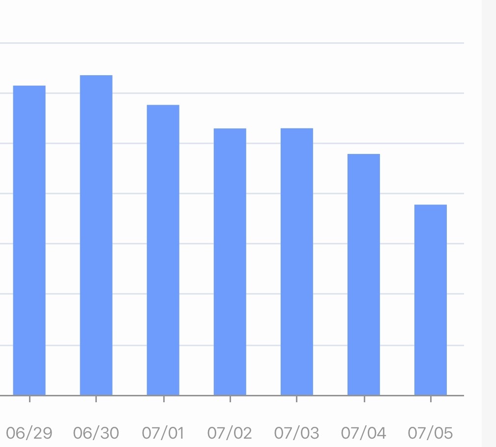亲爱的大眼 OMG你吓到我了 一天掉400？路过救救🐑🐑tie