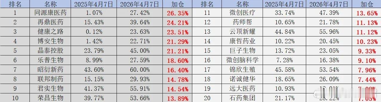 南下内资正在布局哪些医药标的？当前的医药市场，正处于一个极度撕裂的十字路口。一方