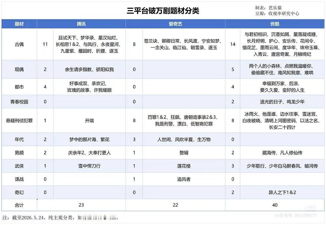 主角热度破30000恭喜主角！恭喜存子！台网双爆！这是统计的三平台到目前为止破万