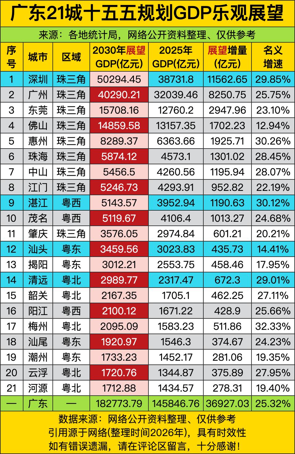 广东这经济野心真不是装的，到2030年全省GDP直接往180万亿以上冲，比起20