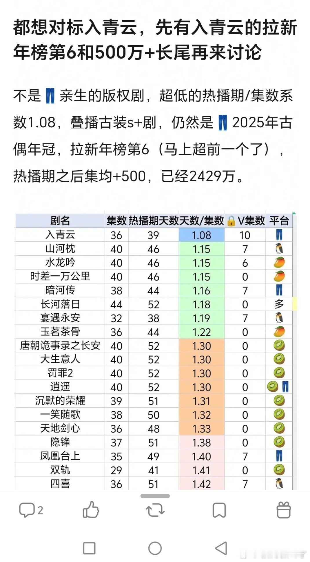 这样看，侯明昊、卢昱晓的《入青云》长尾效应确实不错