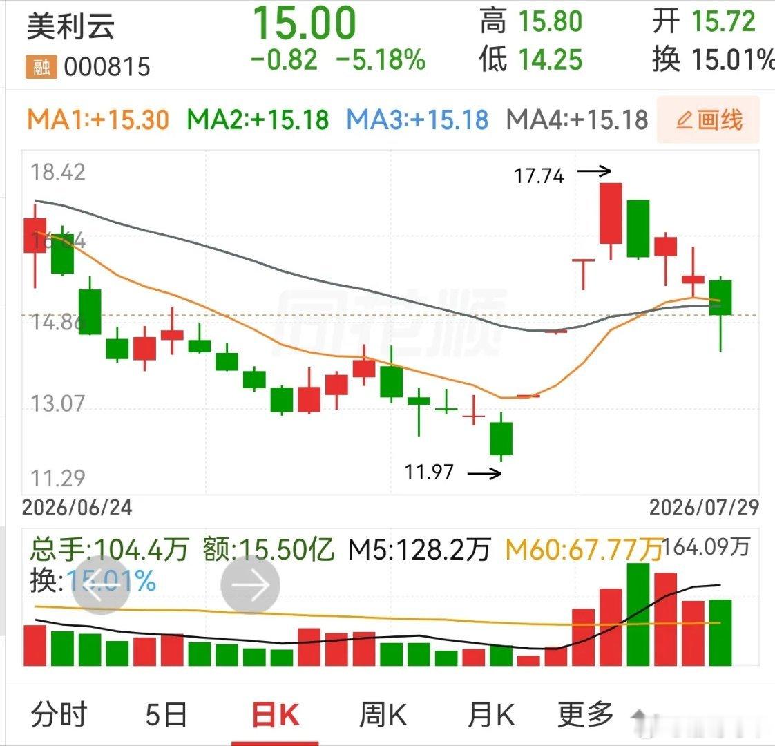 顺钠股份，华银电力，美利云，艾艾精工，海南海药。这几枚有过四连板的票，其后的走势