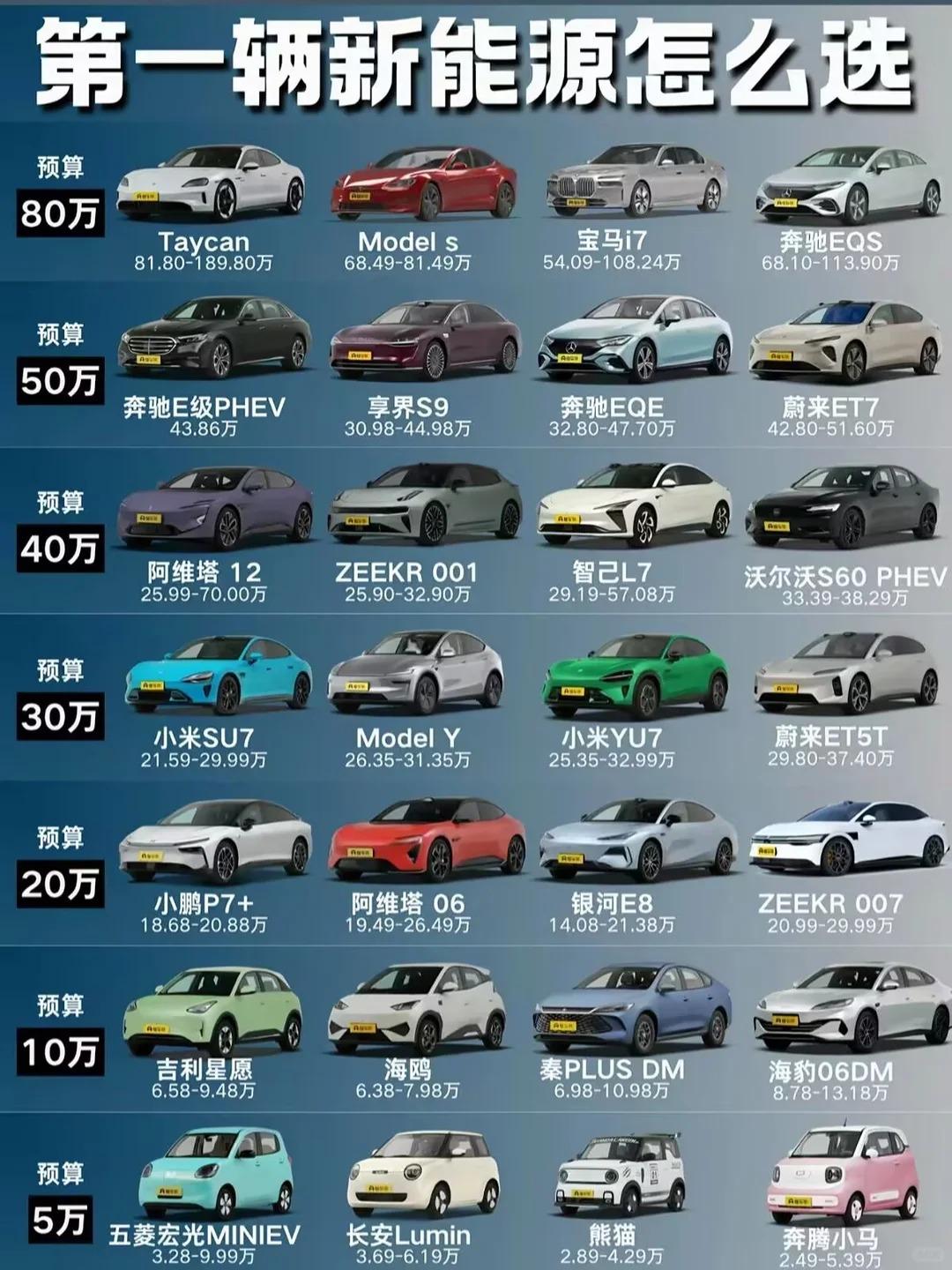 人生第一台新能源！全预算闭眼选车指南
刚接触新能源车，面对琳琅满目的车型挑花眼？