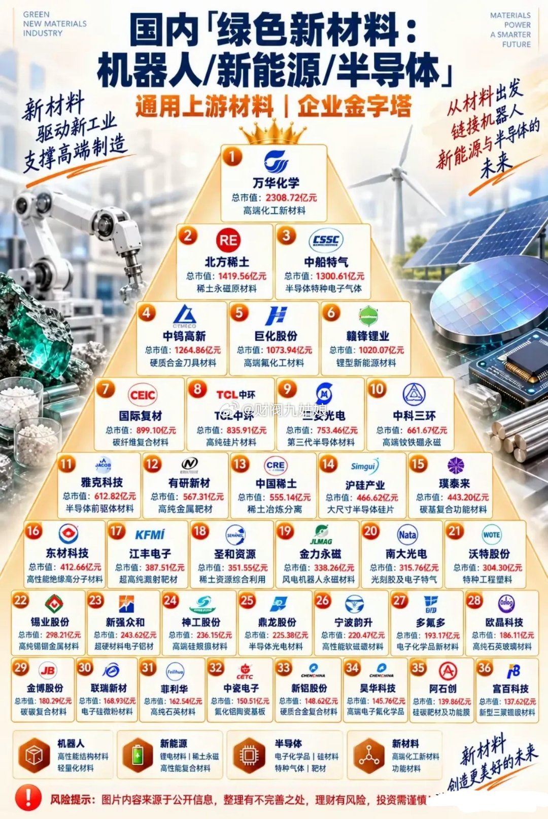 绿色新材料赛道梳理，横跨机器人、新能源、半导体三大领域新材料是高端制造的底层基石