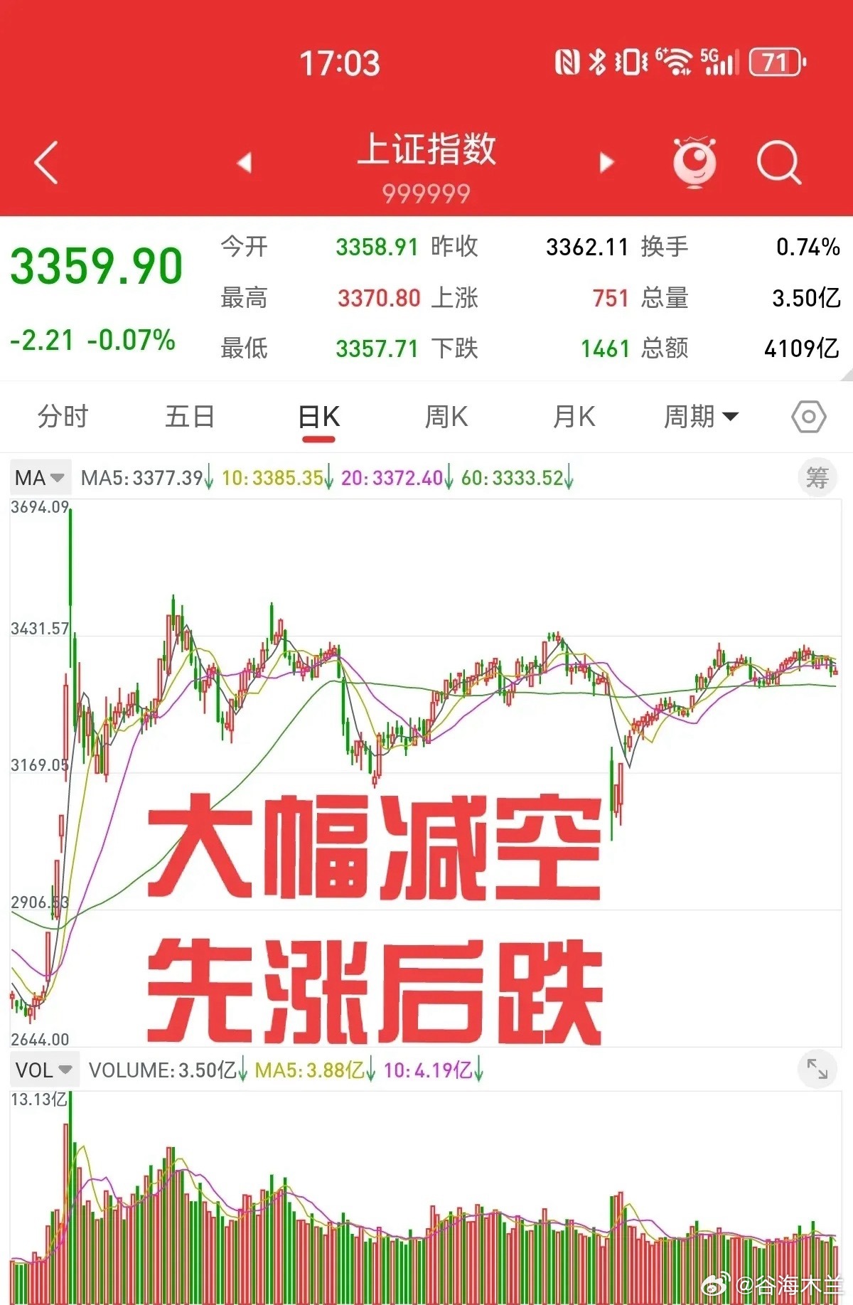 周五股指期货大幅减空，上证指数短期内跌幅较大，下周会有小幅反弹。本周前四天，股指