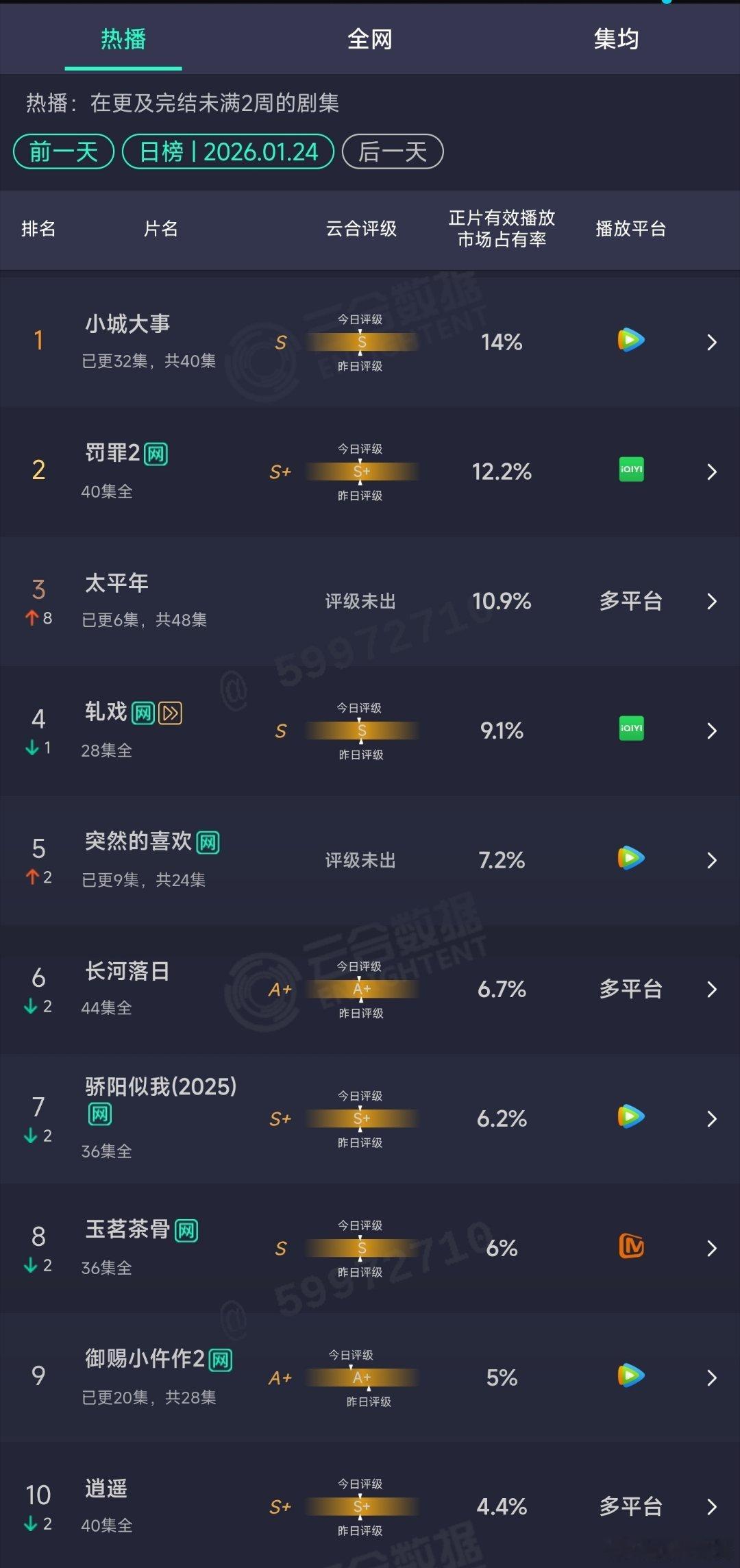 1.24云合：太平年次日10.9%升至第3