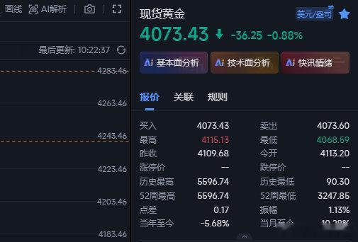 黄金4095空现在在4073全部走完，整体22点拿下~稍后耐心等反弹位置，建议在