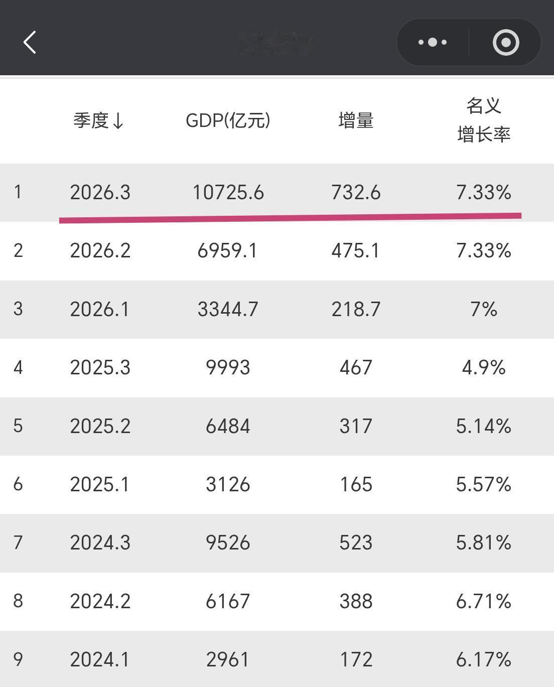 【2026年前三季度，甘肃GDP超过1.07万亿元，增量超700亿元】

我们一