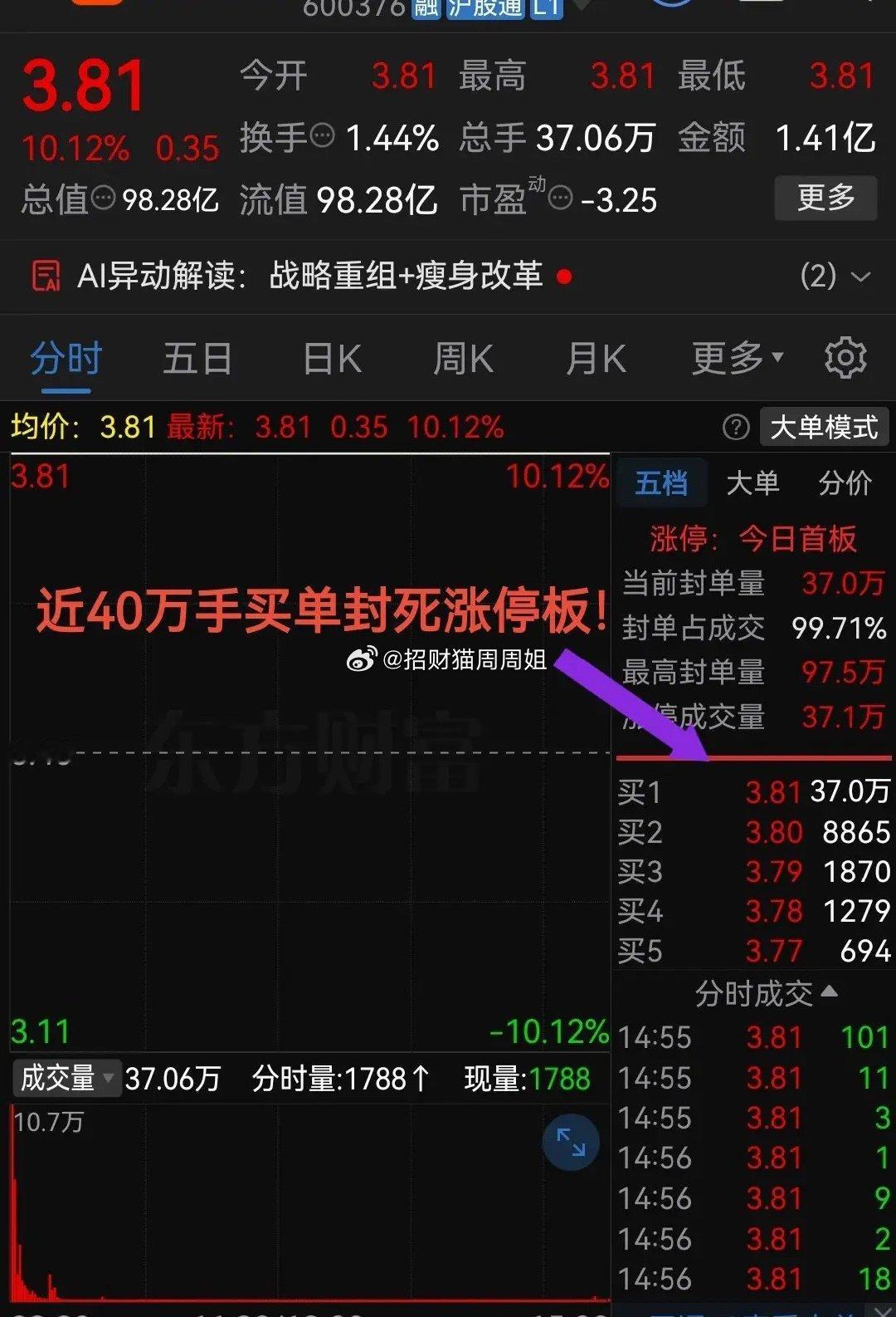 周五太狠了吧！够猛！收盘近40万手买单封死涨停股价不足4元，这气势杠杠滴！最近股