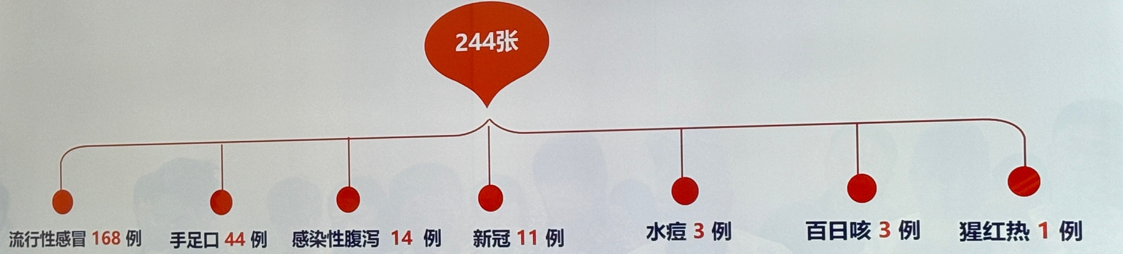目前流行的一些病毒，请大家做好防护，提高免疫力 #支原体肺炎还要把鼻炎治好# ​
