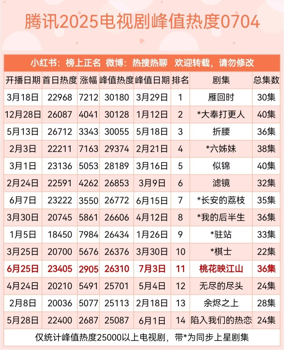 腾讯2025电视剧峰值热度排行榜  目前陈都灵雁回时还是第一30180[666]