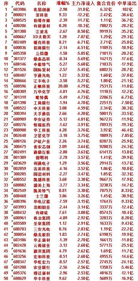 6月30日收盘，主力资金，已经卖出的50名单：兆易创新：净流入 -31.0亿，中