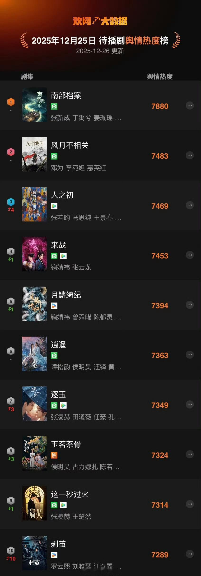 恭喜鞠婧祎《来战》《月鳞绮纪》两部剧上榜欢网待播剧舆情热度top10，阿黛和露芜