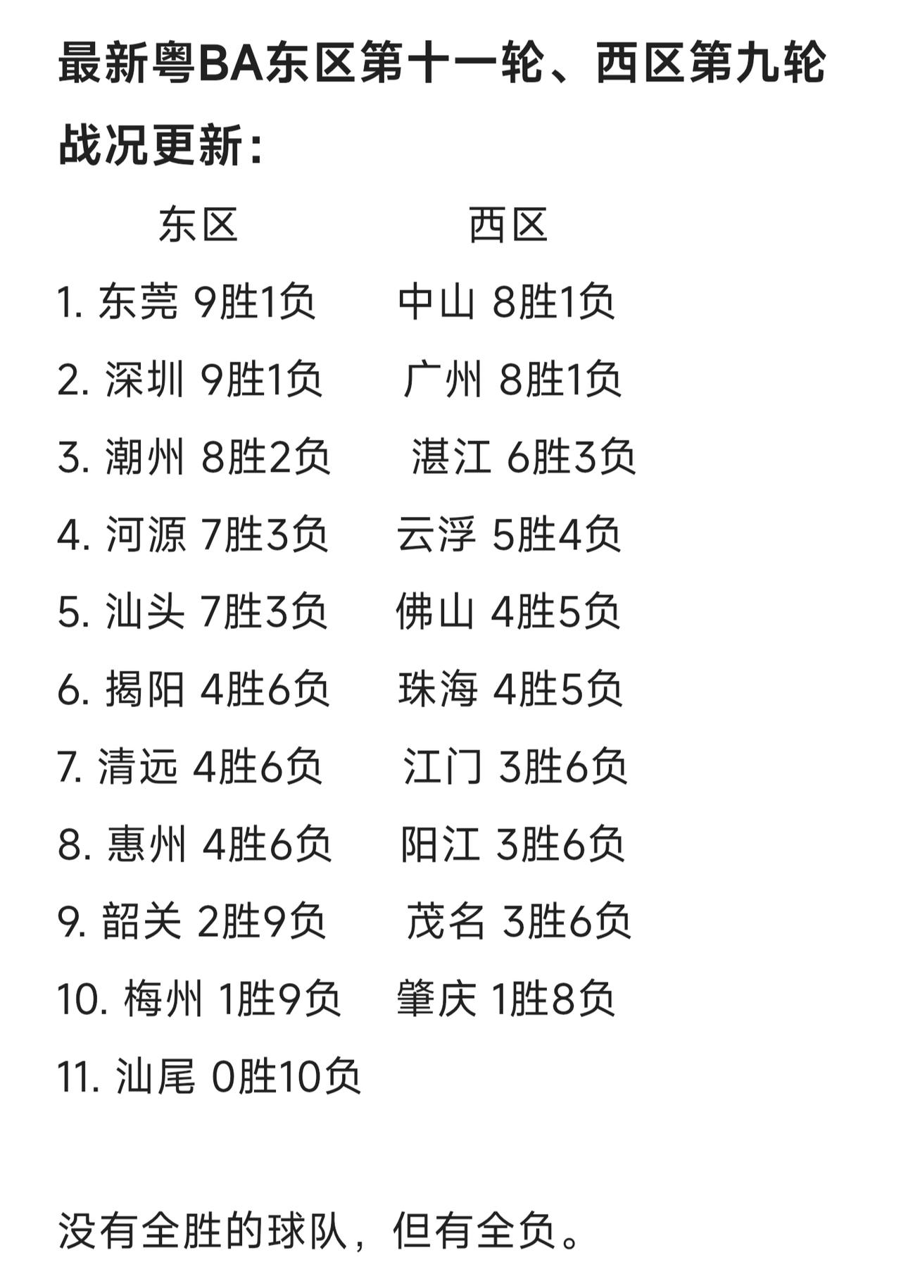 粤BA东西区初赛全部打完了，东区十一轮、西区九轮，没有一个球队全胜，但有一个球队