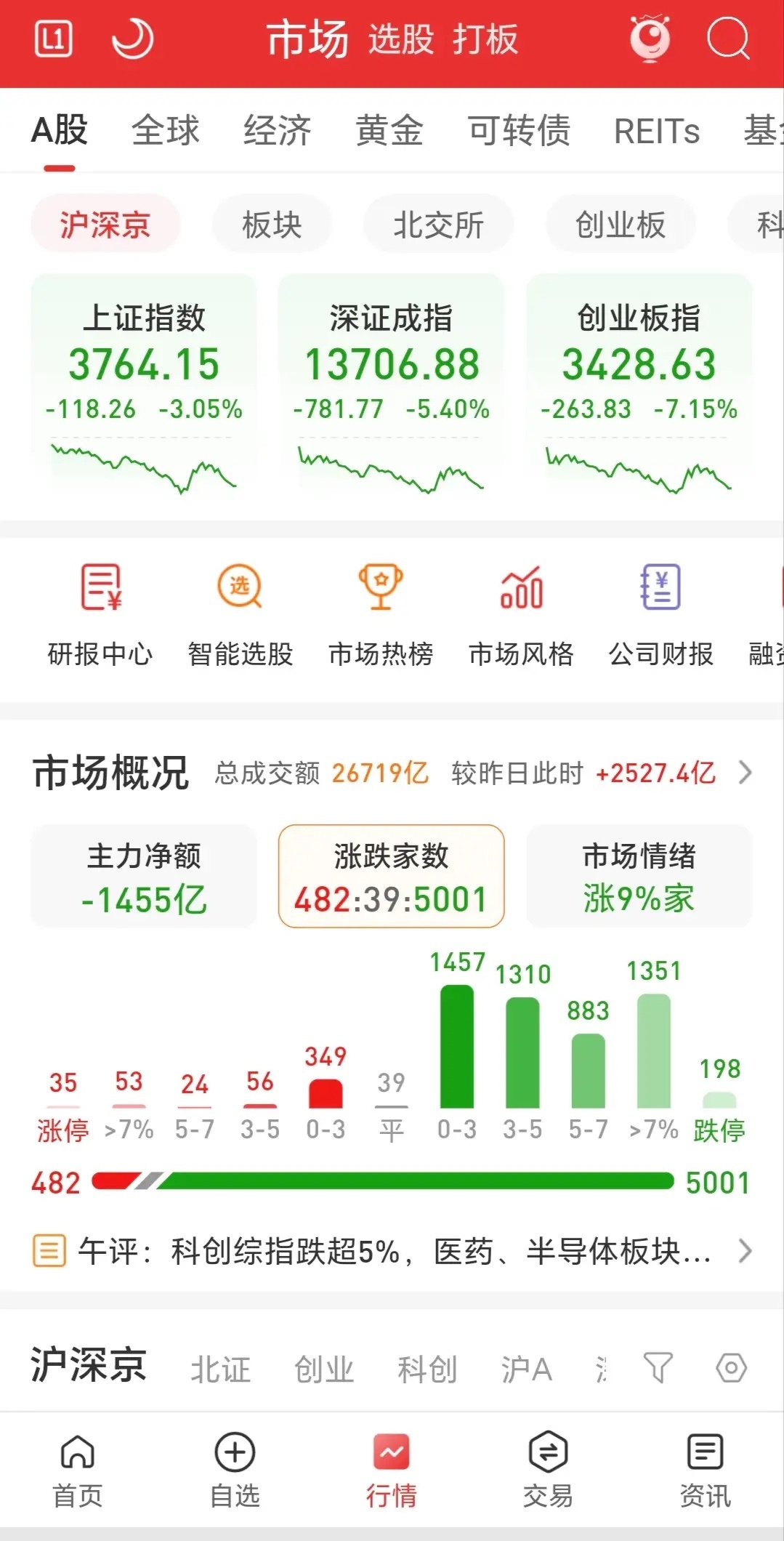 三大指数长阴线报收，盘中成交2.67万亿，较昨日放量在500，炒5000家下跌，
