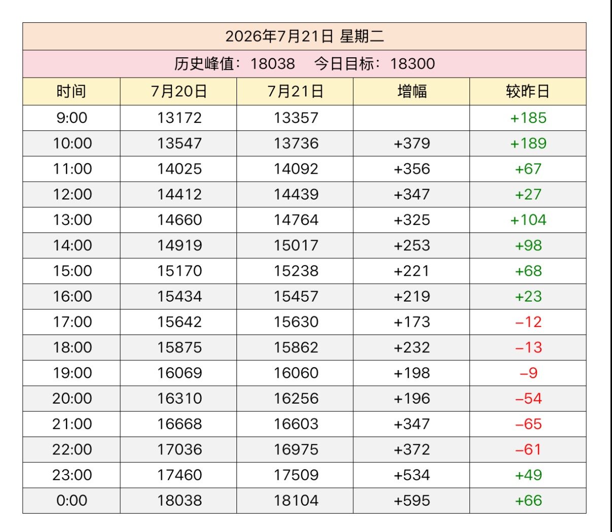 0721📝签到 13.6w✅状态 29808✅+374📈发帖量 12.9w✅