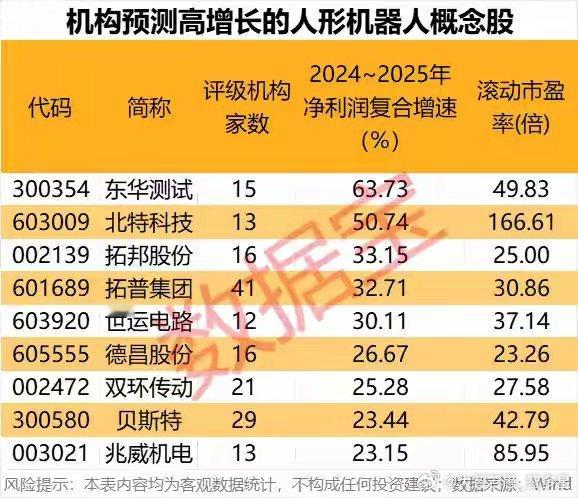 数据宝持续跟踪和深入分析券商研报后发现，人形机器人、AI手机、无人驾驶、固态电池
