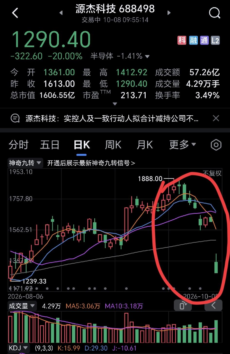 天呐，源杰科技这只高价股直接跌停，太惨烈了。
还好，买这种股票的，一般都是有钱人