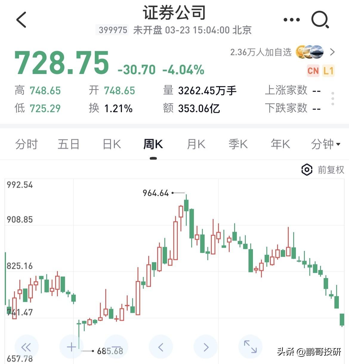 证券板块26年下跌近11%，当前PE15.44，PB1.33，低于历史92.28