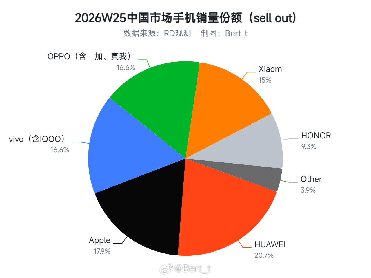 2026第25周中国市场手机销量份额如下，大家如何评价 