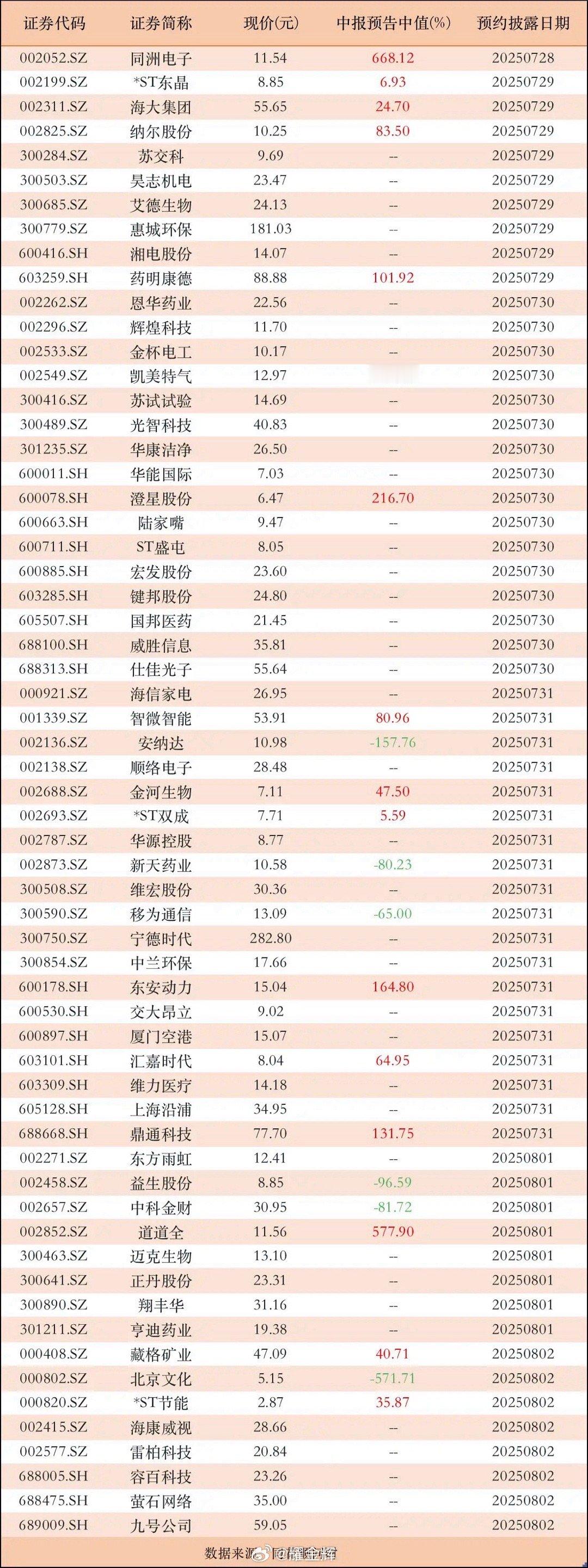 财报早知道！61家公司下周将披露中报，超过10家行业龙头亮相，7家公司业绩预增1