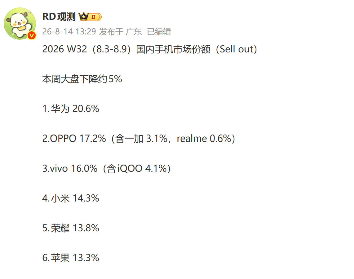 好像这已经是连续第五周份额在20%左右了珍惜这短暂的宁静吧oppo这周份额涨了1