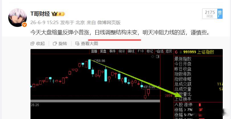 上证5个点的缺口留下了，日线还是5均压制调整的节奏，控制好仓位，情绪冰点的时候小