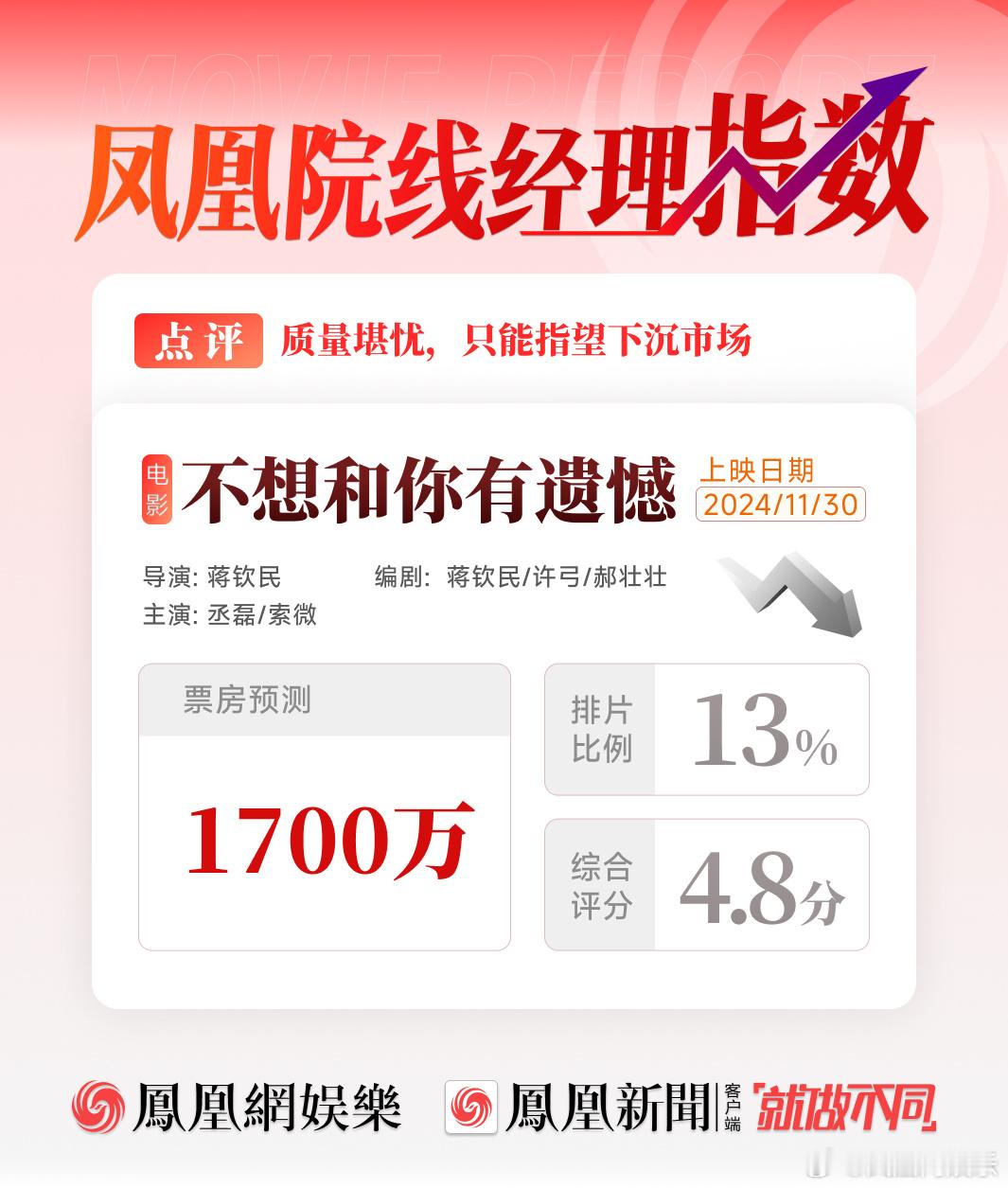 【 丞磊新片票房预测 】 丞磊新片票房 11月30日，丞磊的爱情片《不想和你有遗