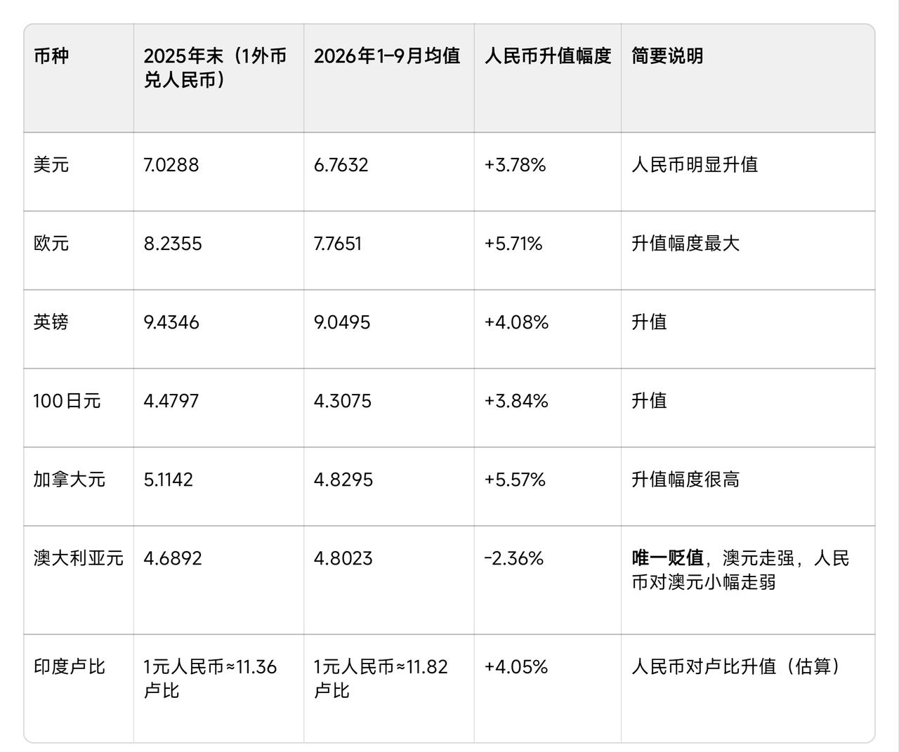 相比去年，今年人民币对西方主要货币和印度的汇率升值知多少？
居然是对美元和英镑升