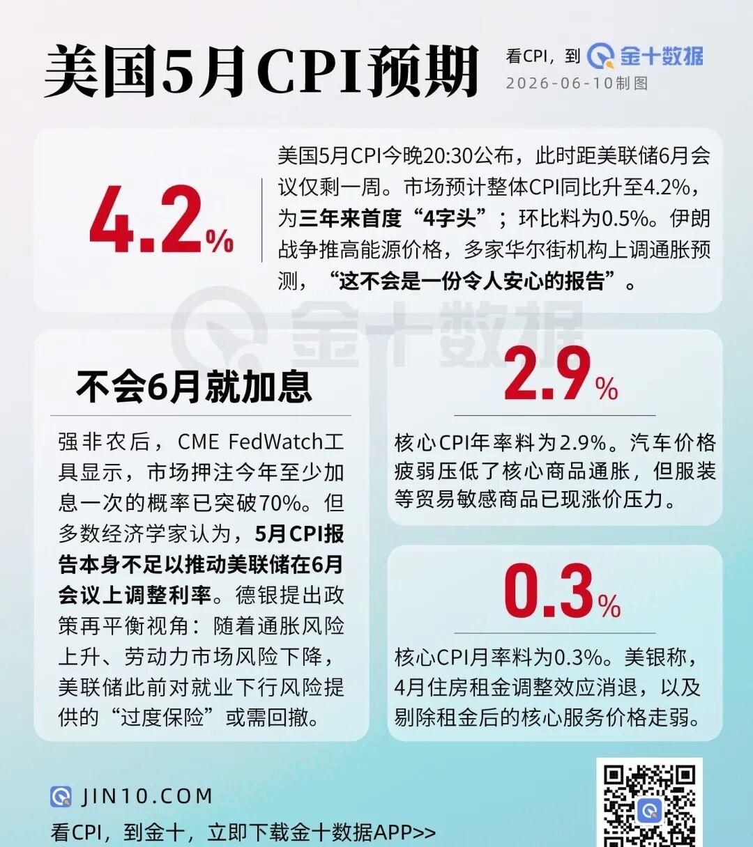 今日市场普跌，避险情绪那叫一个高涨，这和今晚八点的美国通胀数据脱不了干系。

上