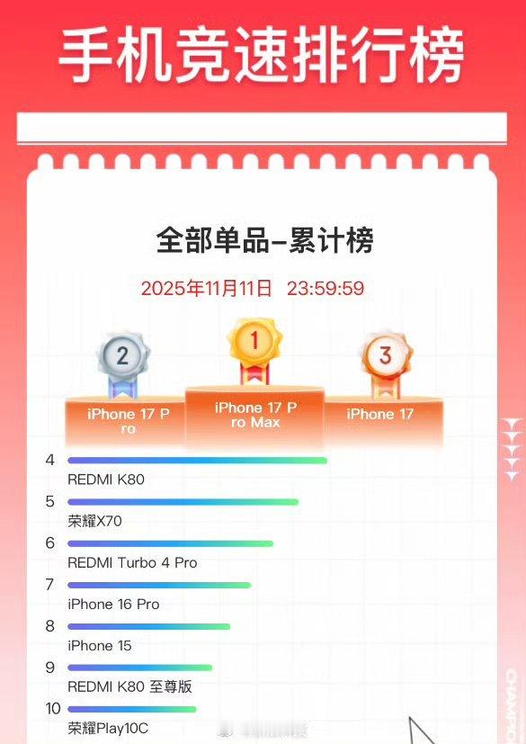 2025双11手机战报核心看点：销量TOP 3： 苹果、小米、vivo。销售额T