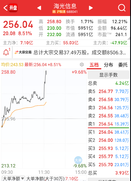 $海光信息 sh688041$ 下午回来，海王来带一波国产算力。 ​​​