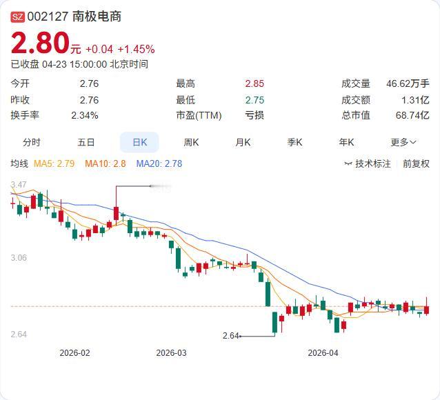 利好：净利3263.5万成功扭亏！

南极电商一季报正式出炉：营收5.01亿下滑