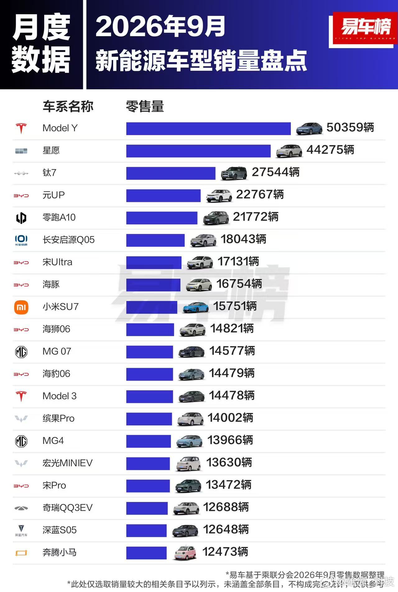 2026年9月及1‑9月新能源销量新鲜出炉，国产势头很猛。星愿9月零售44275
