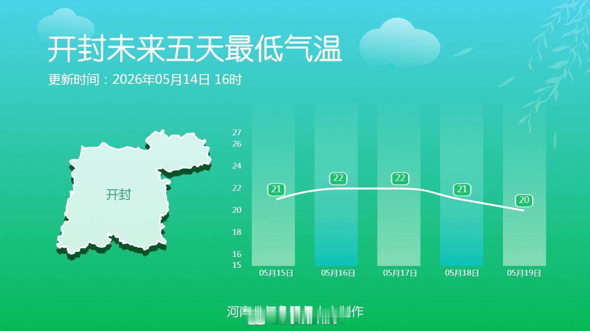 象妞说天气【未来5天最低气温预报】20℃上下，早晚清凉仍在！ （河南气象）信阳生