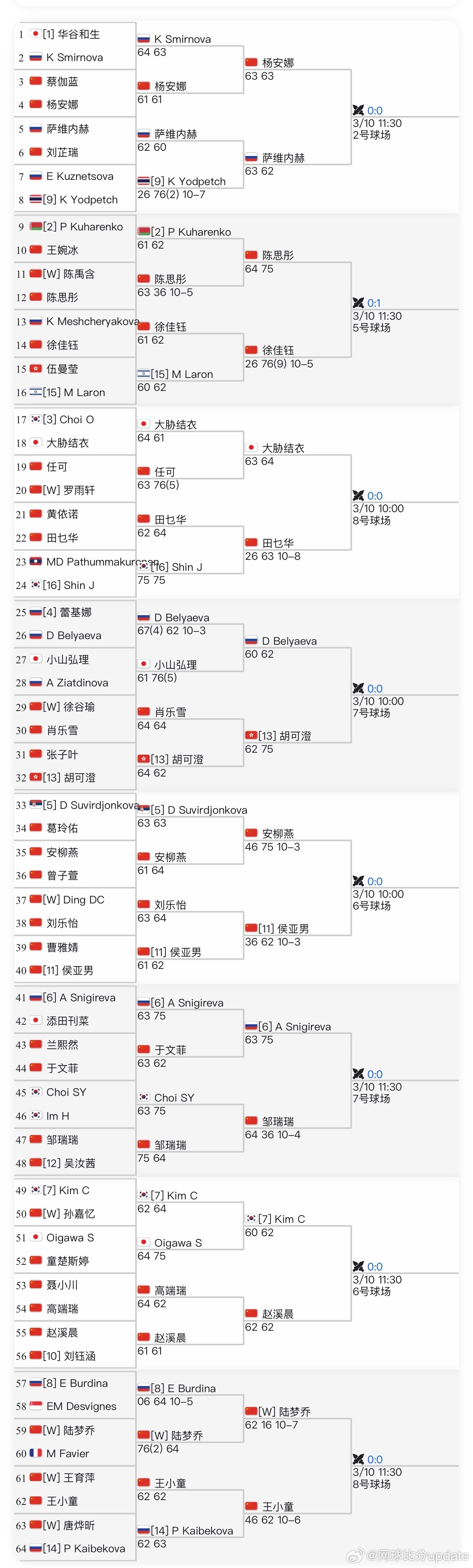 🇨🇳马鞍山W15女单资格赛第二轮中国小花们大爆发，取得了8场外战的胜利好几场